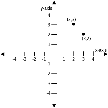 The cartesian coordinate system